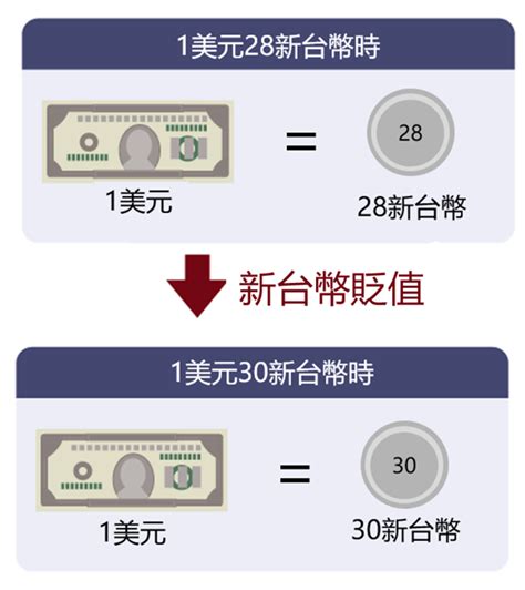 升值貶值意思|貨幣貶值